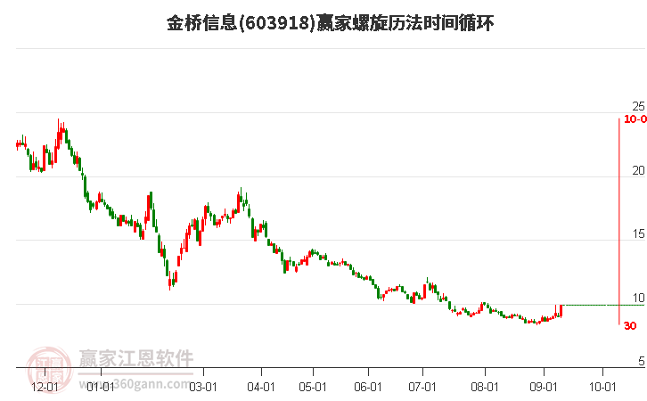 603918金桥信息螺旋历法时间循环工具