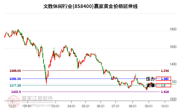 文教休闲行业黄金价格延伸线工具