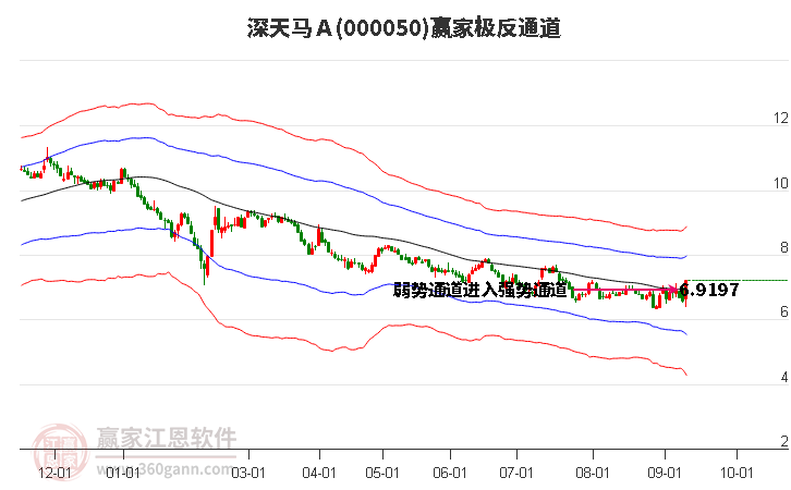 000050深天马Ａ赢家极反通道工具