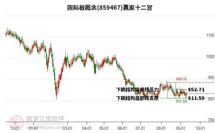 859467国际板赢家十二宫工具