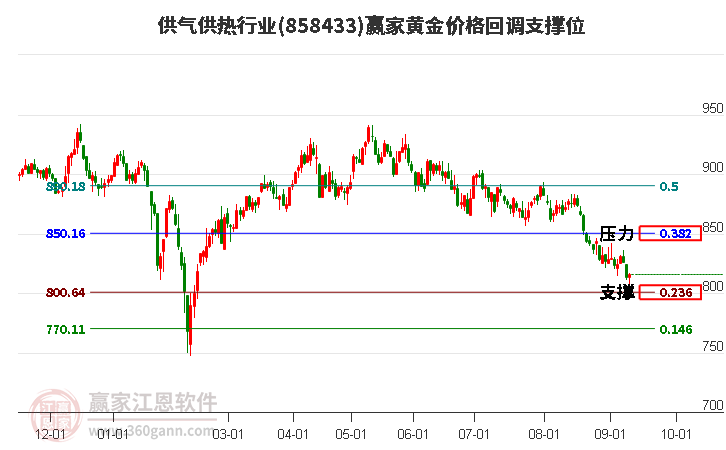 供气供热行业黄金价格回调支撑位工具