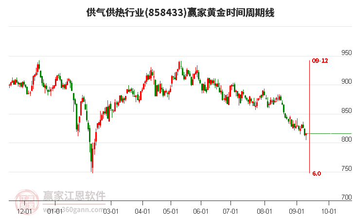 供气供热行业黄金时间周期线工具