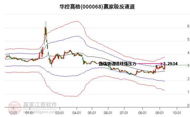 000068华控赛格赢家极反通道工具