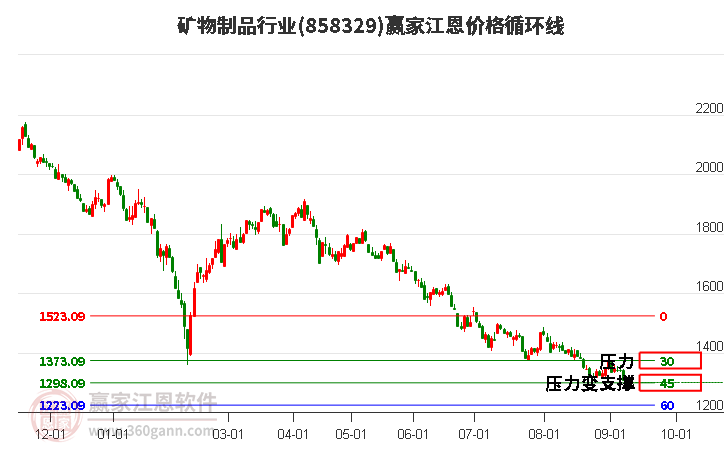 矿物制品行业江恩价格循环线工具