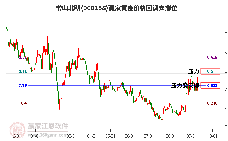 000158常山北明黄金价格回调支撑位工具