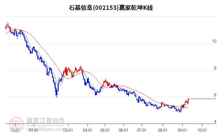 002153石基信息赢家乾坤K线工具