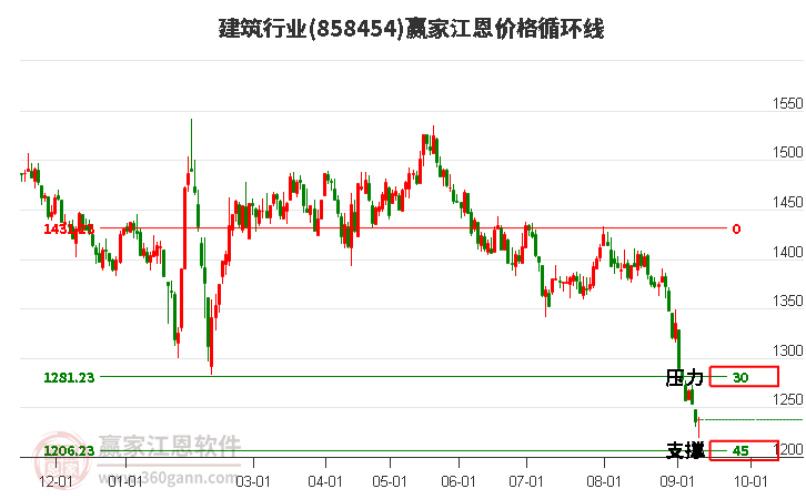 建筑行业江恩价格循环线工具