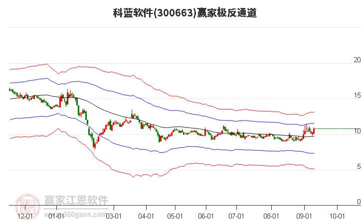 300663科蓝软件 赢家极反通道工具