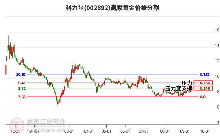 002892科力尔黄金价格分割工具