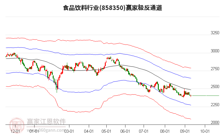 858350食品饮料赢家极反通道工具