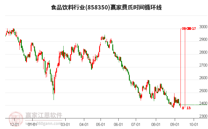 食品饮料行业费氏时间循环线工具