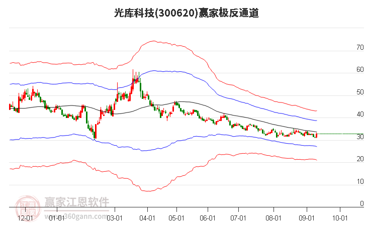 300620光库科技赢家极反通道工具