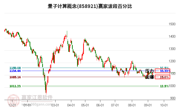 量子计算概念赢家波段百分比工具