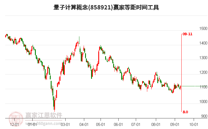 量子计算概念赢家等距时间周期线工具