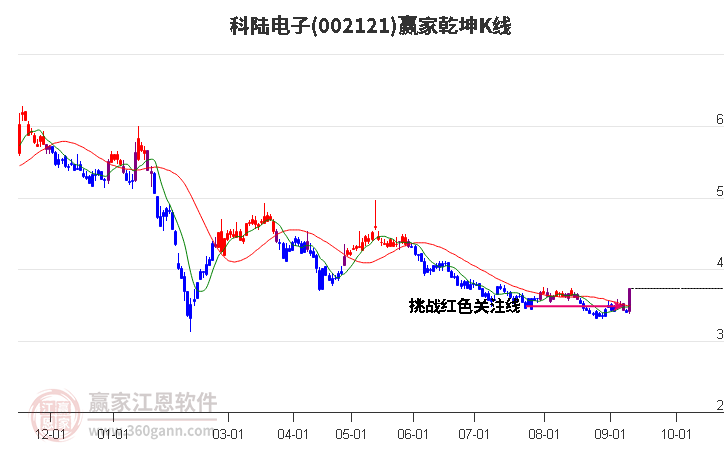 002121科陆电子赢家乾坤K线工具