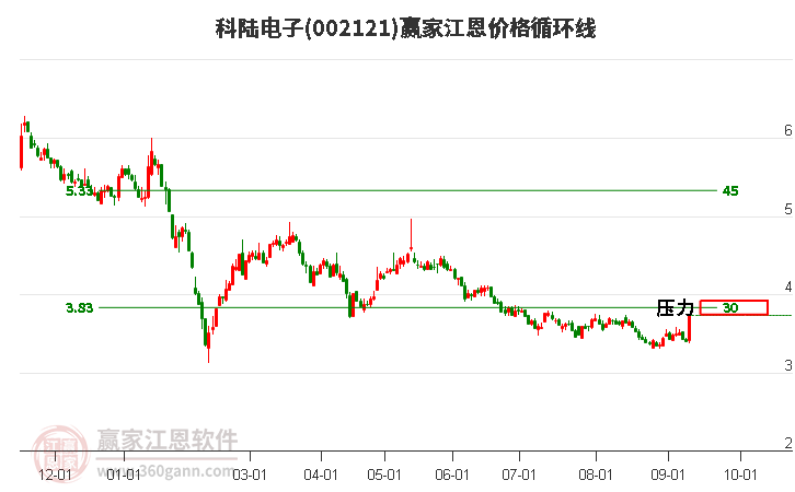 002121科陆电子江恩价格循环线工具