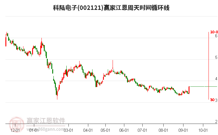 002121科陆电子江恩周天时间循环线工具