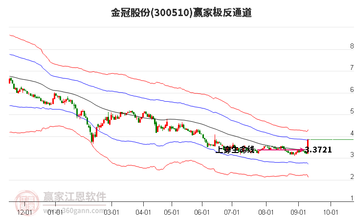 300510金冠股份赢家极反通道工具