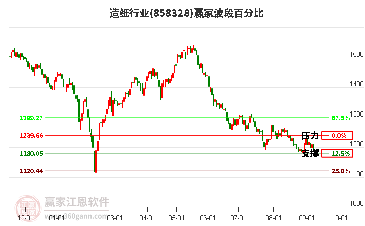 造纸行业波段百分比工具