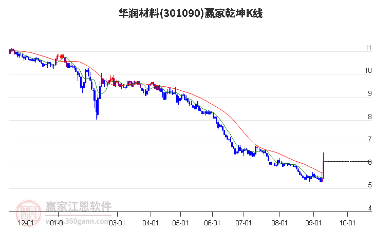 301090华润材料赢家乾坤K线工具