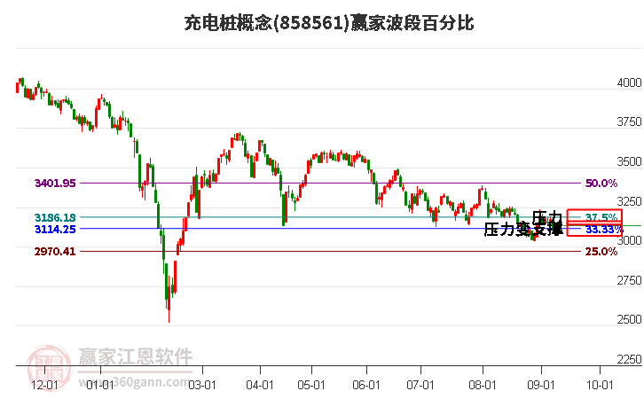 充电桩概念赢家波段百分比工具