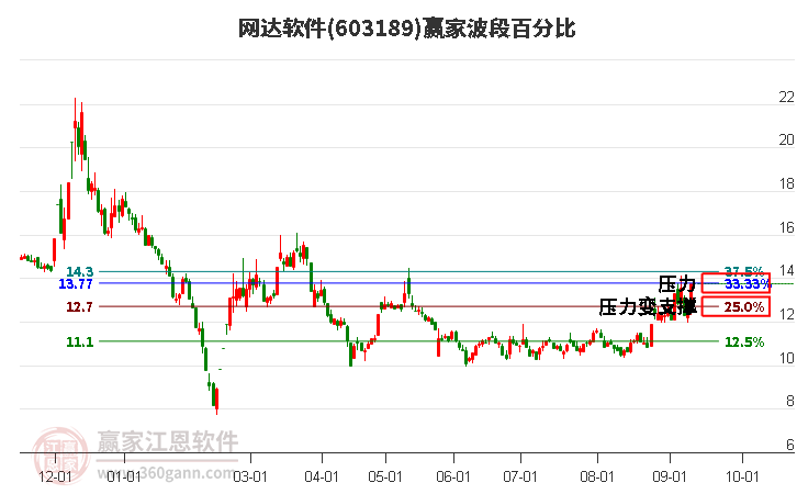 603189网达软件波段百分比工具