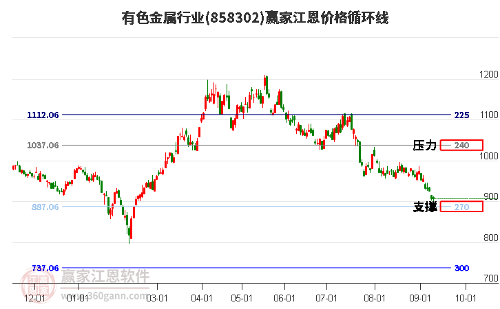 有色金属行业江恩价格循环线工具