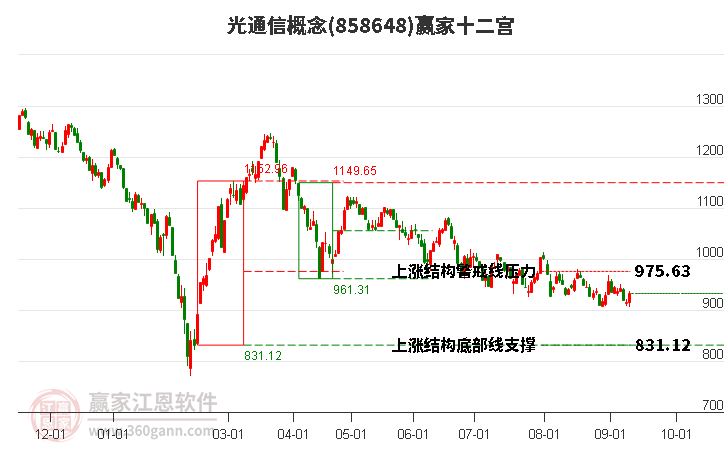 858648光通信赢家十二宫工具