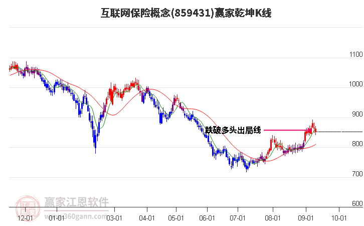 859431互联网保险赢家乾坤K线工具