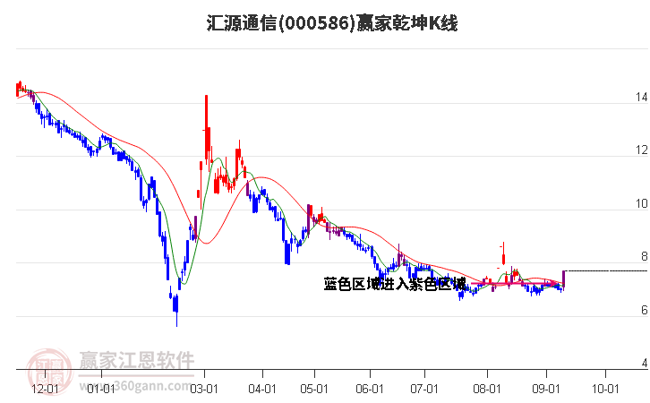 000586汇源通信赢家乾坤K线工具