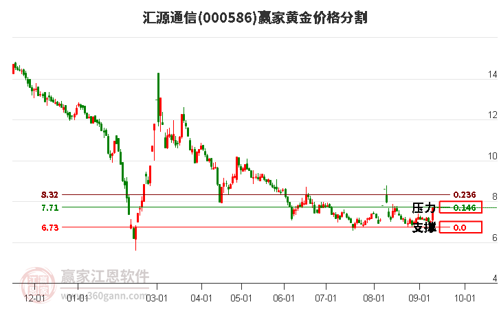 000586汇源通信黄金价格分割工具