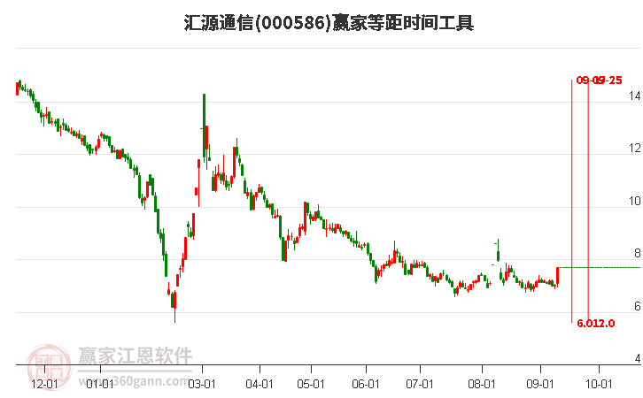 000586汇源通信等距时间周期线工具