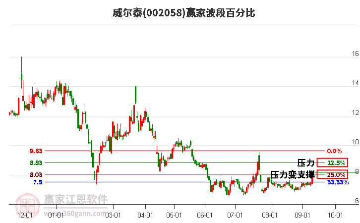 002058威尔泰波段百分比工具