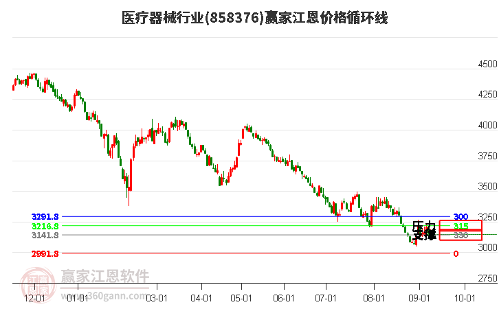 医疗器械行业江恩价格循环线工具