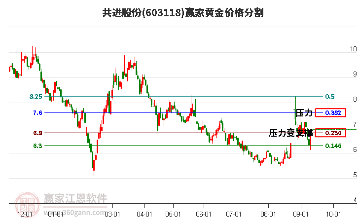 603118共进股份黄金价格分割工具