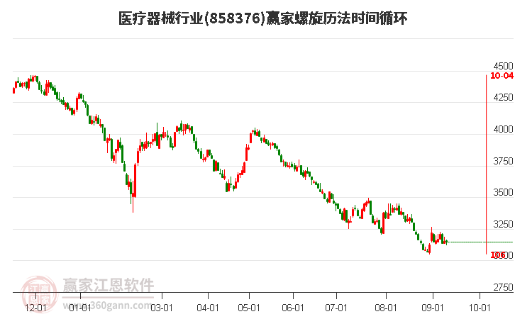 医疗器械行业螺旋历法时间循环工具