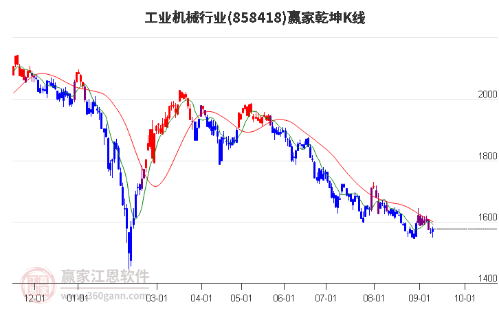 858418工业机械赢家乾坤K线工具