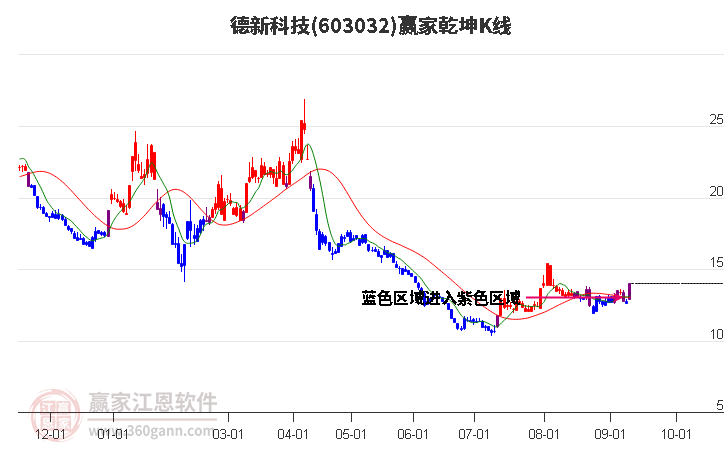 603032德新科技赢家乾坤K线工具