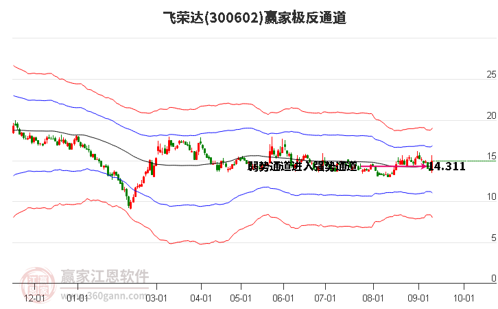 300602飞荣达赢家极反通道工具