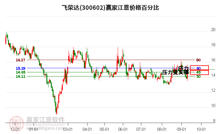 300602飞荣达江恩价格百分比工具