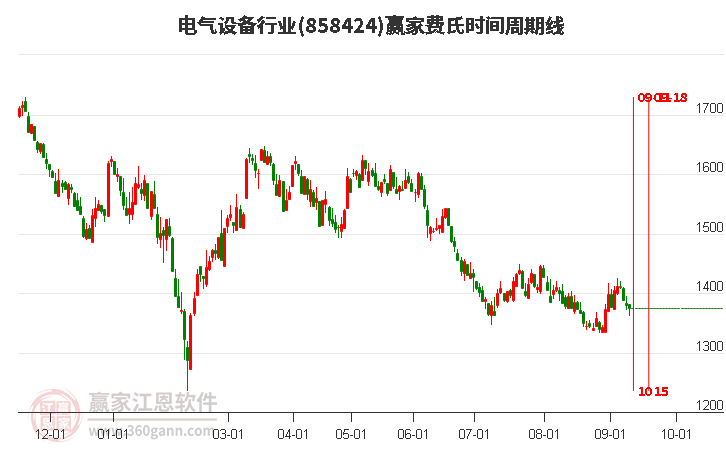 电气设备行业费氏时间周期线工具