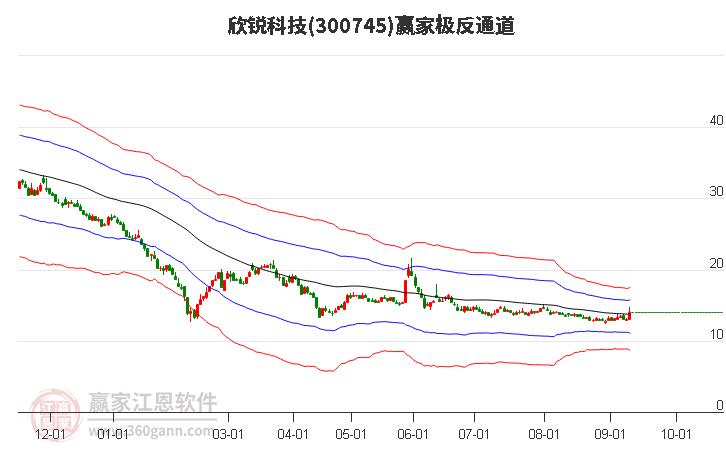 300745欣锐科技赢家极反通道工具