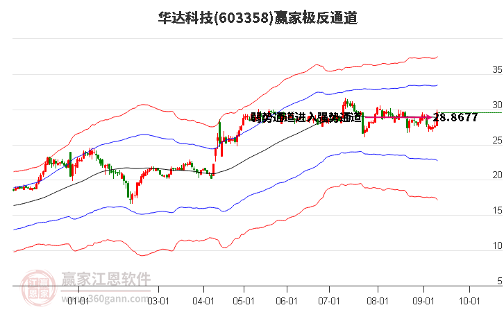 603358华达科技 赢家极反通道工具