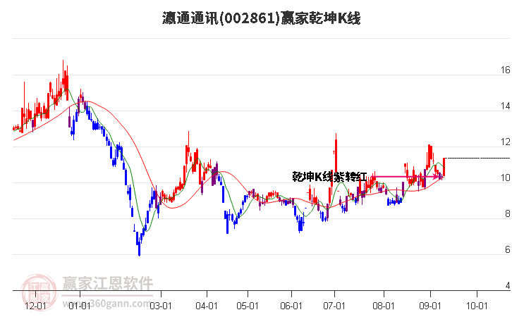 002861瀛通通訊贏家乾坤K線工具