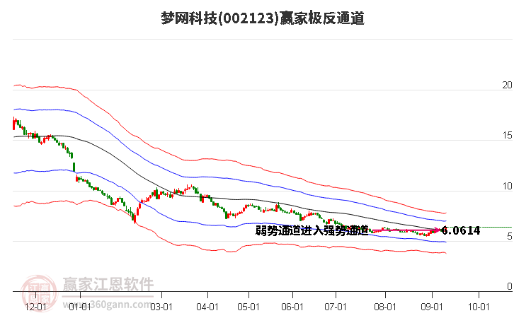 002123梦网科技 赢家极反通道工具