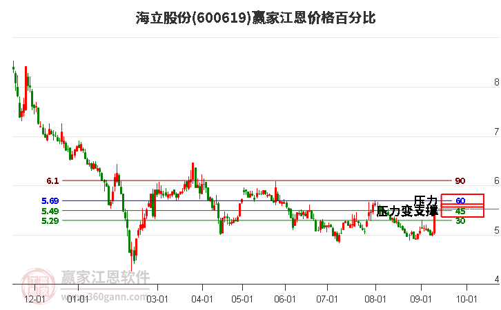 600619海立股份江恩價格百分比工具