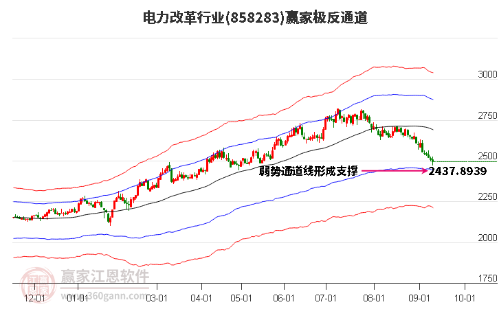 858283电力改革赢家极反通道工具