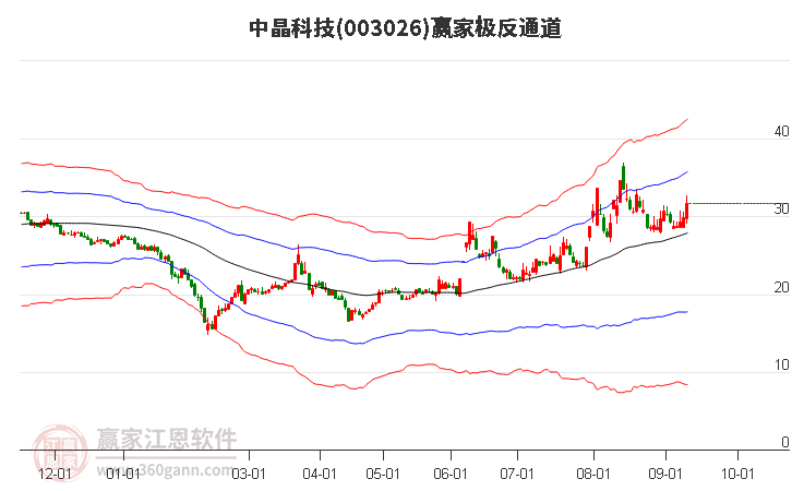 003026中晶科技贏家極反通道工具
