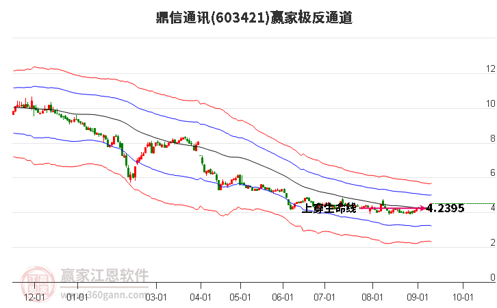 603421鼎信通訊贏家極反通道工具 603421鼎信通訊贏家極反通道工具