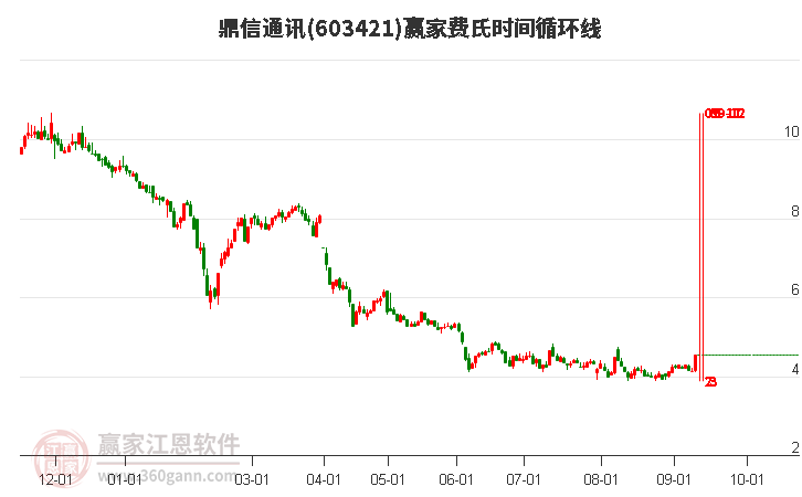603421鼎信通訊費(fèi)氏時(shí)間循環(huán)線工具 603421鼎信通訊費(fèi)氏時(shí)間循環(huán)線工具